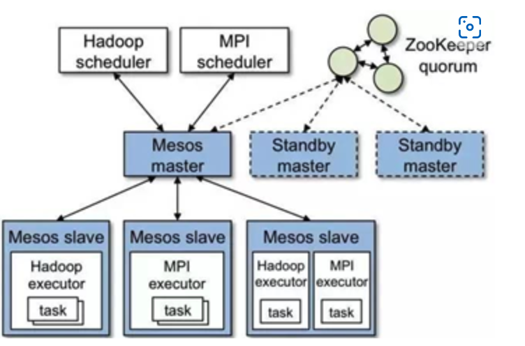 MESOS架构图